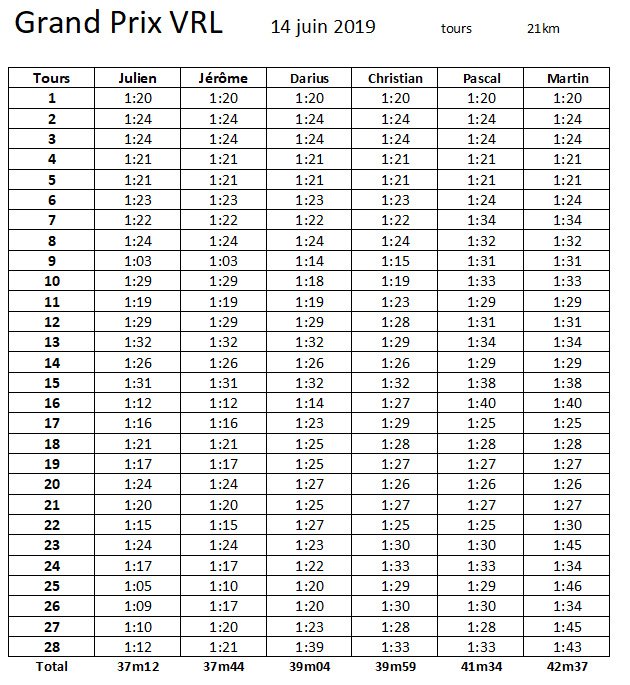 Temps au tours Grand Prix VRL 2019